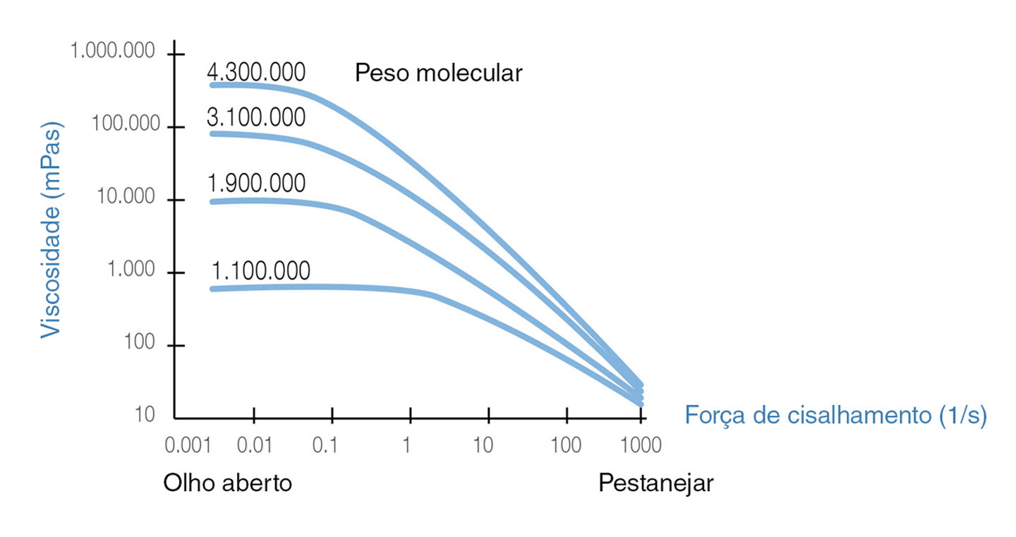 Grafico de viscosidade