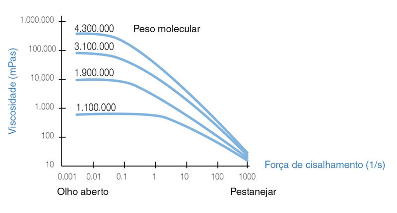 Grafico de viscosidade